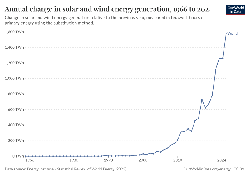 A thumbnail of the "Annual change in solar and wind energy generation" chart