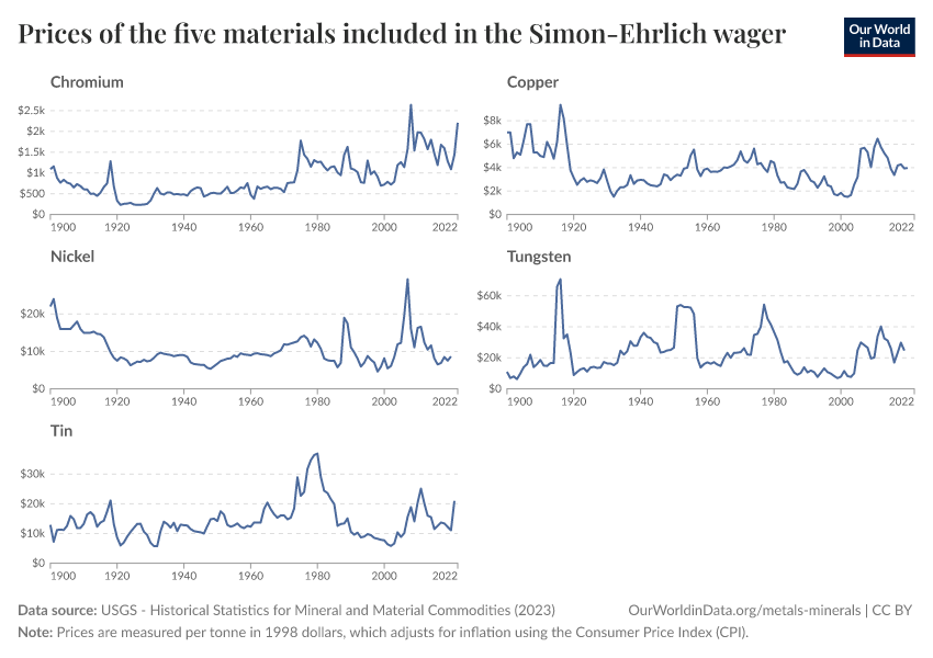 Prices of the five materials included in the Simon-Ehrlich wager