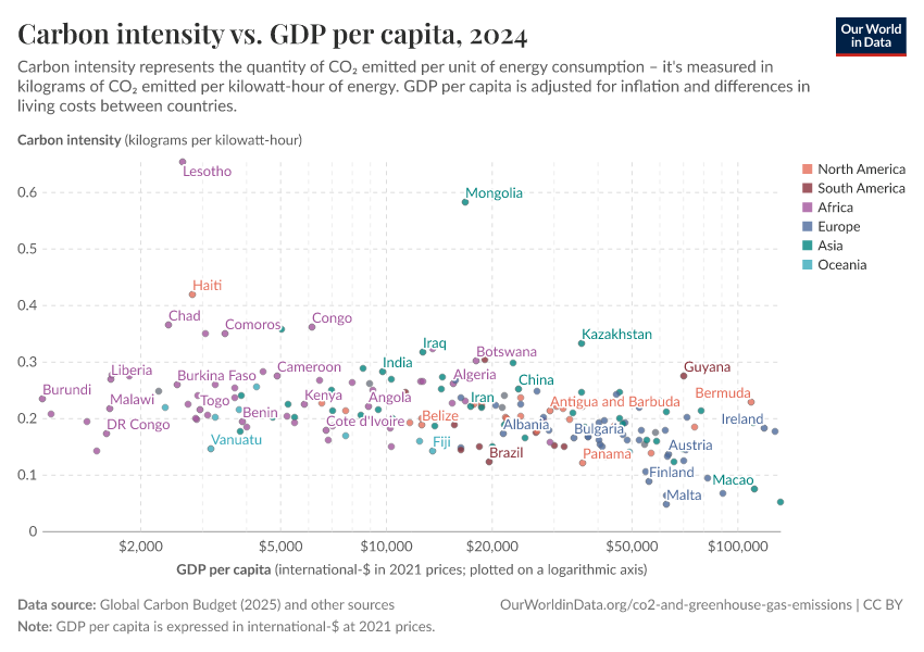 A thumbnail of the "Carbon intensity vs. GDP per capita" chart