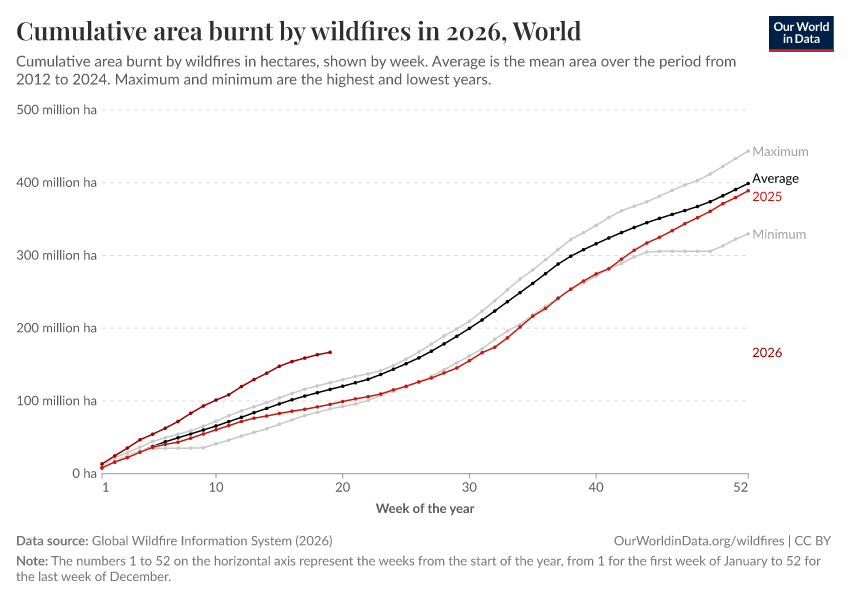 A thumbnail of the "Cumulative area burnt by wildfires in 2026" chart