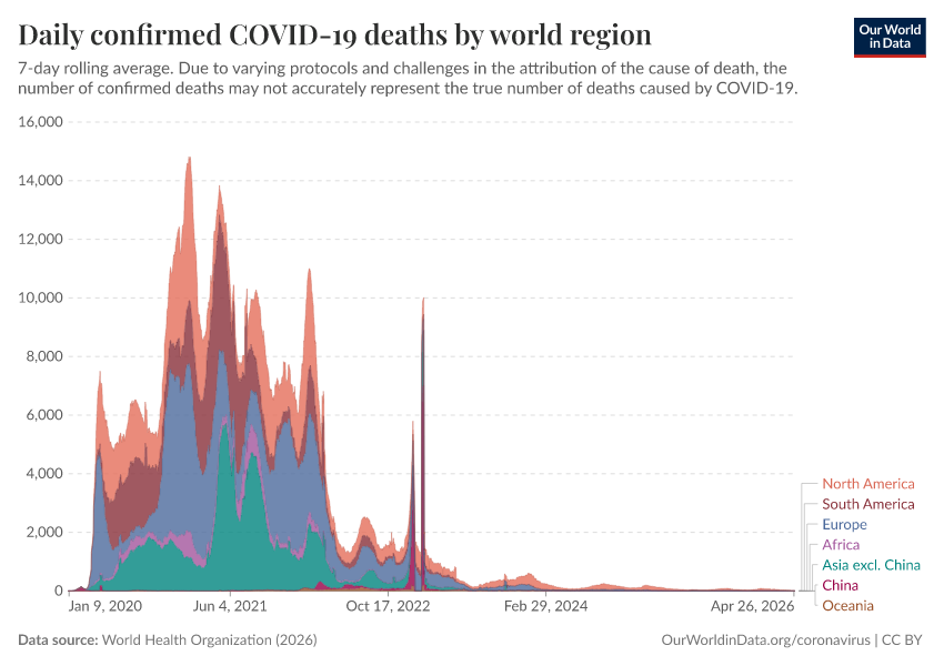 A thumbnail of the "Daily confirmed COVID-19 deaths by world region" chart