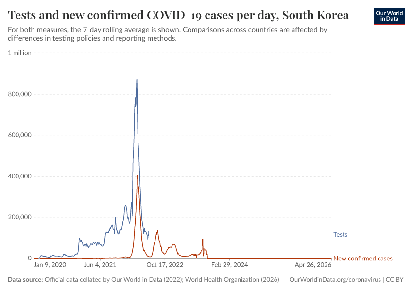 A thumbnail of the "Tests and new confirmed COVID-19 cases per day" chart