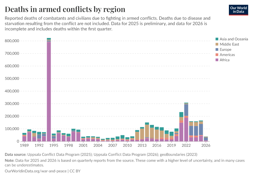 A thumbnail of the "Deaths in armed conflicts by region" chart