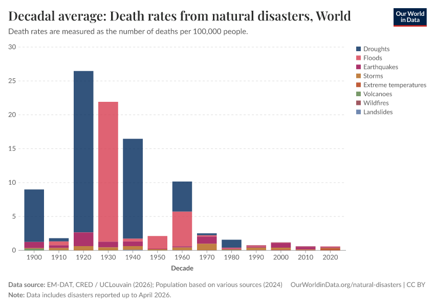 A thumbnail of the "Decadal average: Death rates from natural disasters" chart