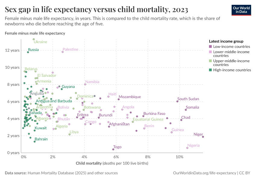 A thumbnail of the "Sex gap in life expectancy versus child mortality" chart