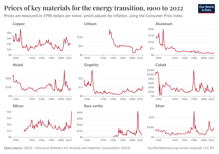 Prices of  key materials for the energy transition