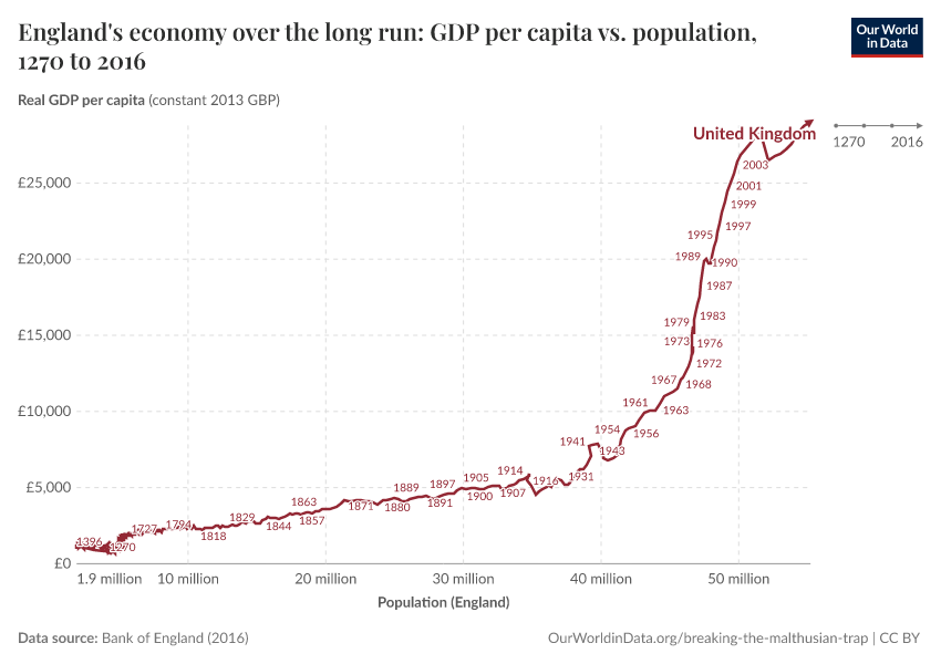 A thumbnail of the "England's economy over the long run: GDP per capita vs. population" chart