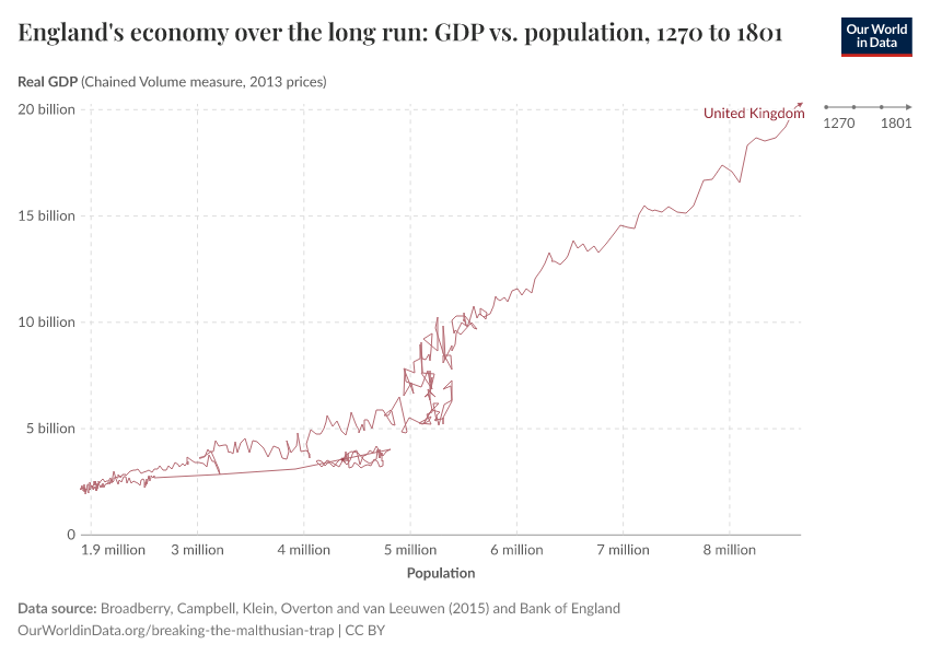 A thumbnail of the "England's economy over the long run: GDP vs. population" chart