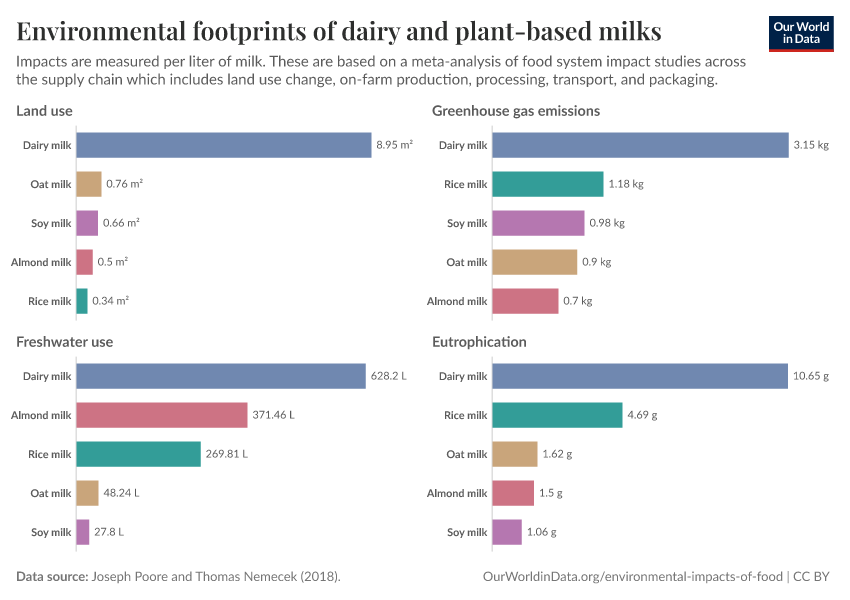 Environmental footprints of dairy and plant-based milks