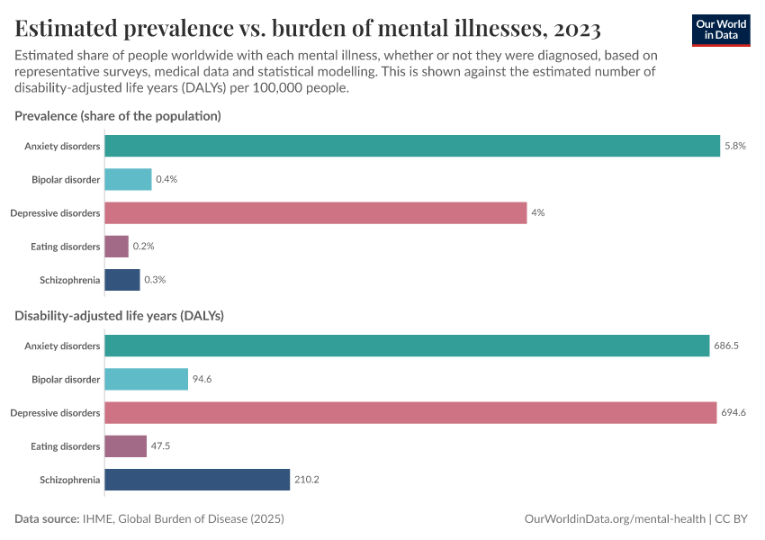 A thumbnail of the "Estimated prevalence vs. burden of mental illnesses" chart