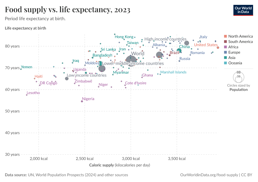 A thumbnail of the "Food supply vs. life expectancy" chart