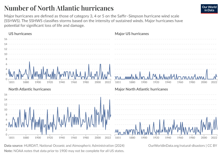 A thumbnail of the "Number of North Atlantic hurricanes" chart