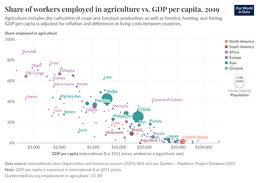 A thumbnail of the "Share of workers employed in agriculture vs. GDP per capita" chart