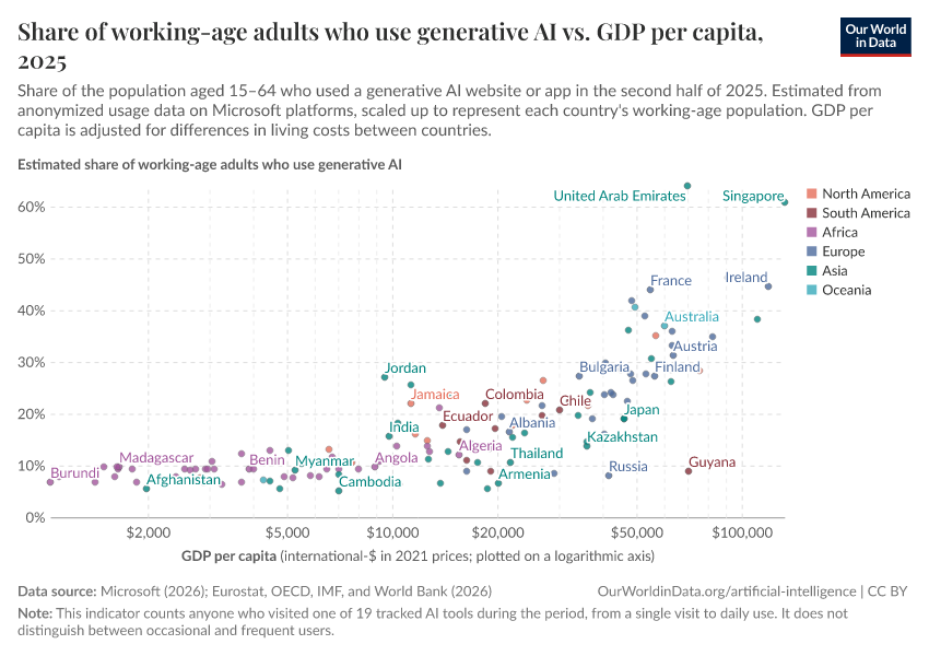 A thumbnail of the "Share of working-age adults who use generative AI vs. GDP per capita" chart