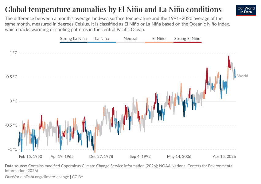 A thumbnail of the "Global temperature anomalies by El Niño and La Niña conditions" chart