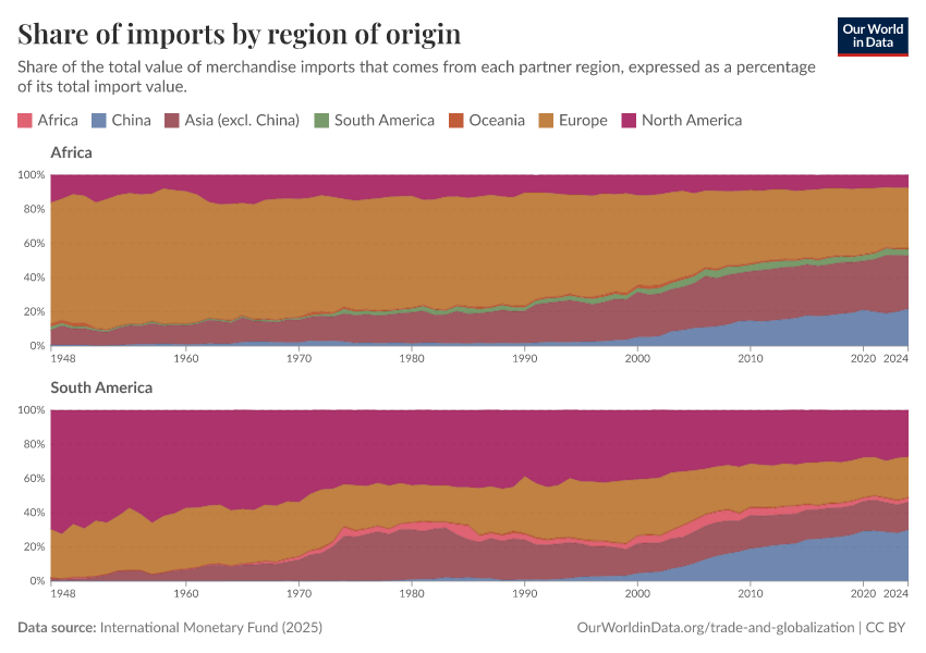 Share of imports by region of origin
