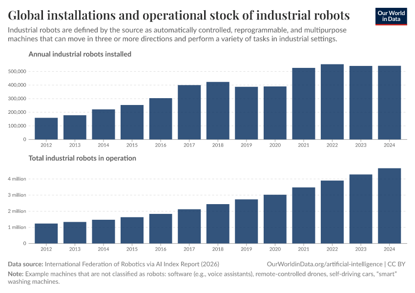 A thumbnail of the "Global installations and operational stock of industrial robots" chart