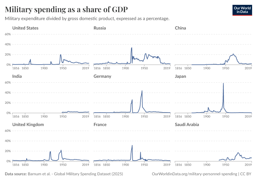 A thumbnail of the "Military spending as a share of GDP" chart