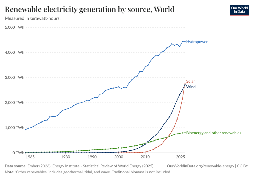 A thumbnail of the "Renewable electricity generation by source" chart