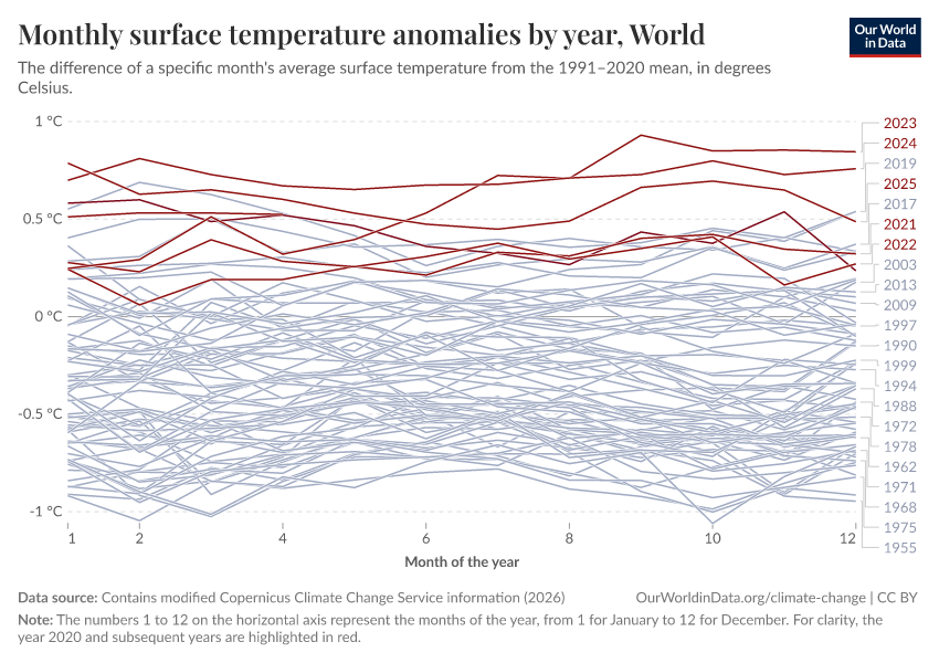 Monthly surface temperature anomalies by year
