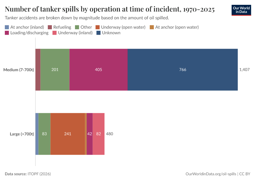 A thumbnail of the "Number of tanker spills by operation at time of incident, 1970-2025" chart