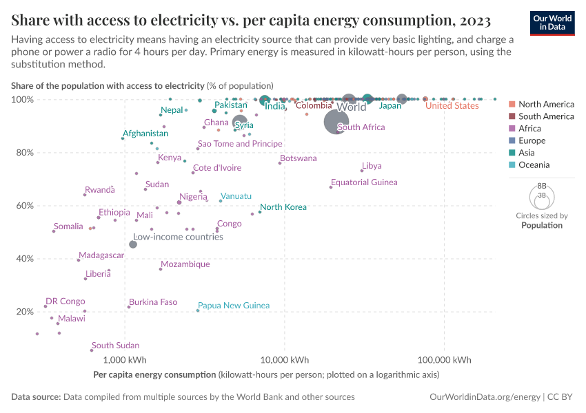 A thumbnail of the "Share with access to electricity vs. per capita energy consumption" chart
