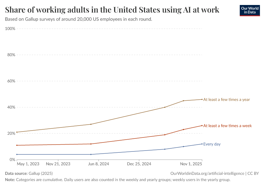 A thumbnail of the "Share of working adults in the United States using AI at work" chart