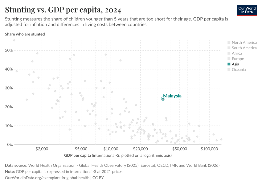 Stunting vs. GDP per capita