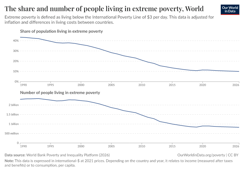 A thumbnail of the "The share and number of people living in extreme poverty" chart