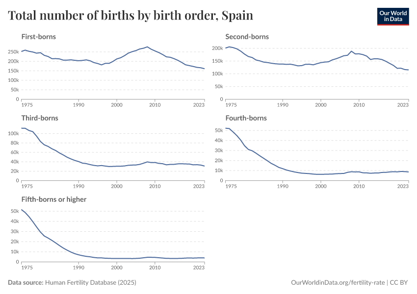 A thumbnail of the "Total number of births by birth order" chart