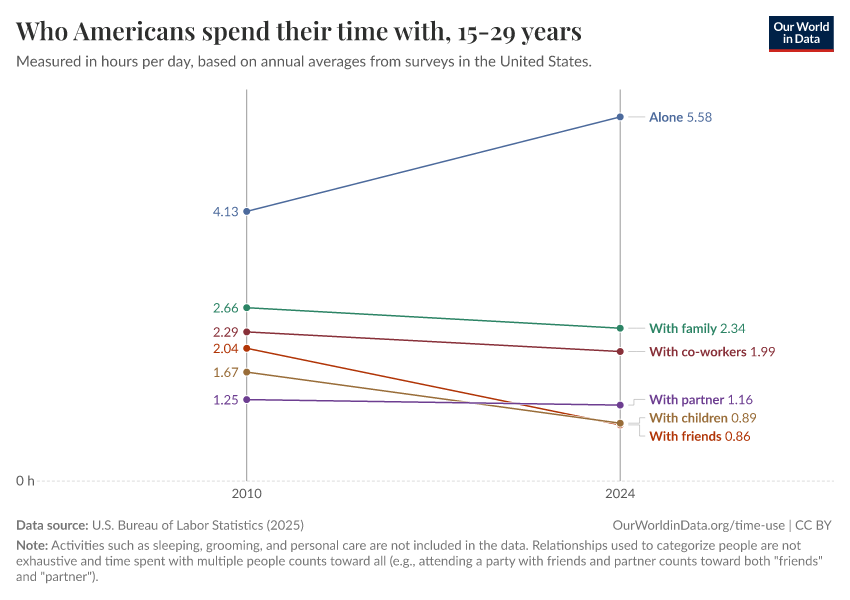 Who Americans spend their time with